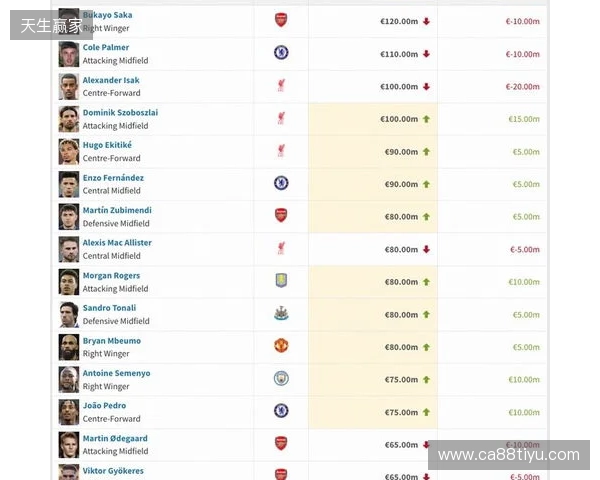 英超身价更新：哈兰德2亿欧居首，萨卡降至1.2亿欧，索博涨至1亿欧